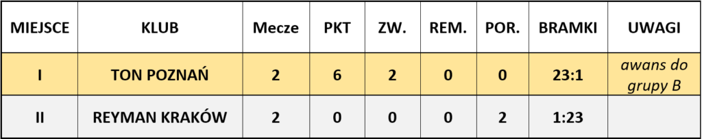 Tabela końcowa grupa C